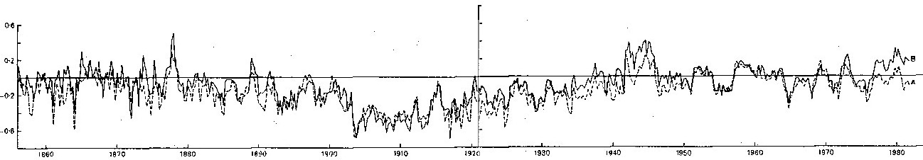 Corrected SST's