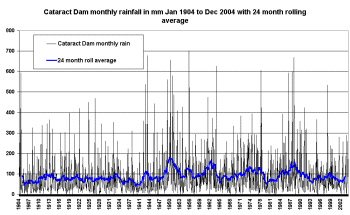 Cataract Dam monthly rain 1904-2004