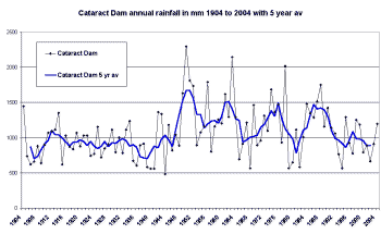 Cataract dam monthly rain 1904-2004