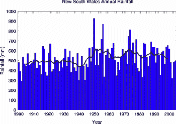 NSW rain history from the BoM