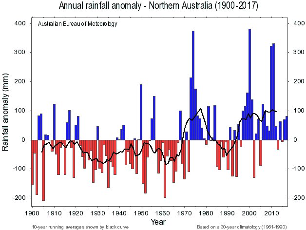 Rainfall Chart Australia