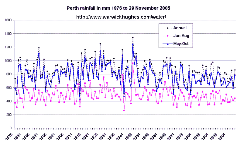Perth rainfall history 1876-2004