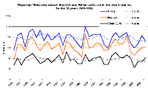 Manjimup rain 1969-2004