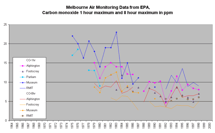 Air Monitoring Data / Air Quality Melbourne, Australia.